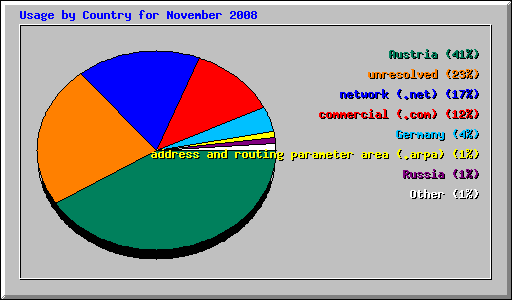 Usage by Country for November 2008