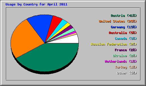 Usage by Country for April 2011