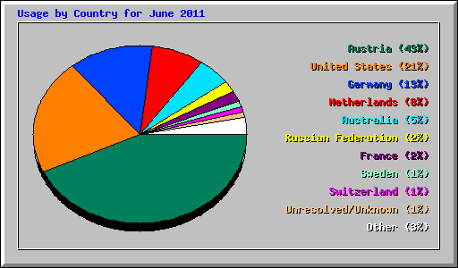 Usage by Country for June 2011