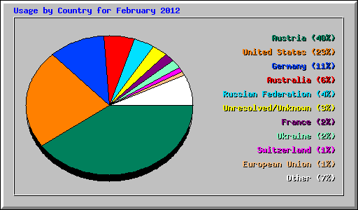 Usage by Country for February 2012
