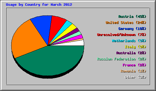 Usage by Country for March 2012