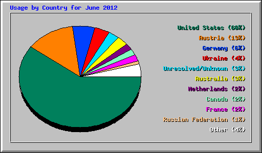 Usage by Country for June 2012