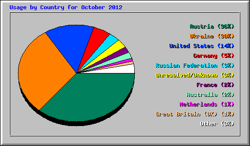 Usage by Country for October 2012