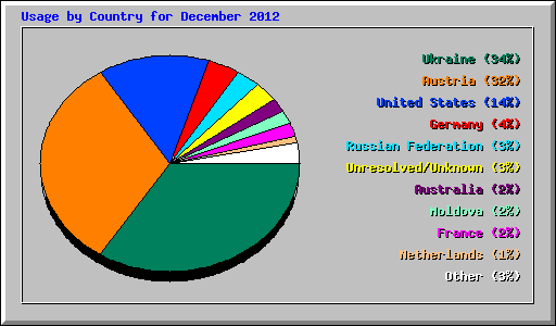 Usage by Country for December 2012