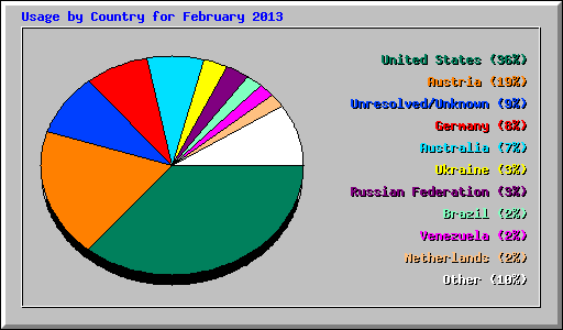 Usage by Country for February 2013