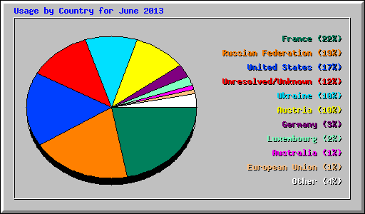 Usage by Country for June 2013