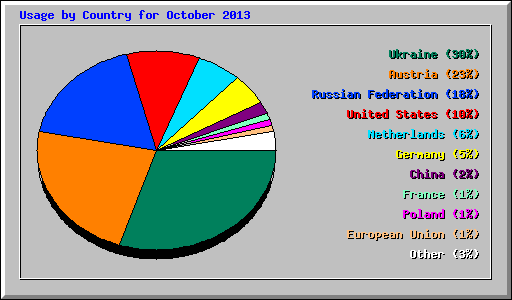 Usage by Country for October 2013