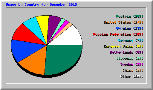 Usage by Country for December 2013