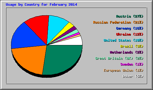 Usage by Country for February 2014