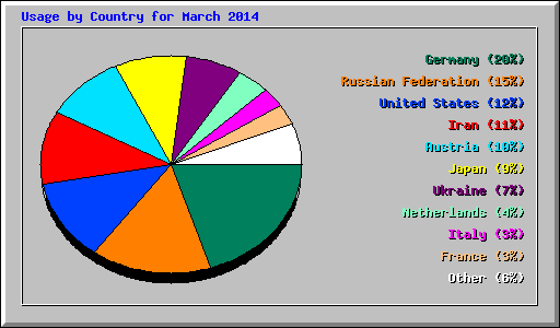 Usage by Country for March 2014