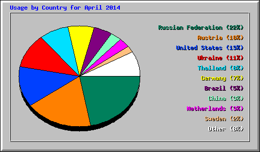 Usage by Country for April 2014