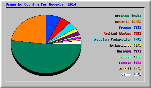 Usage by Country for November 2014