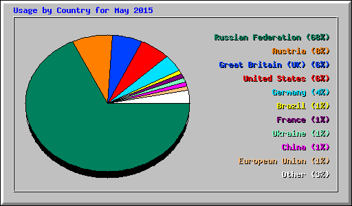 Usage by Country for May 2015