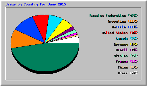 Usage by Country for June 2015