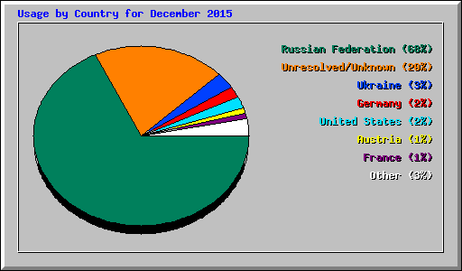 Usage by Country for December 2015