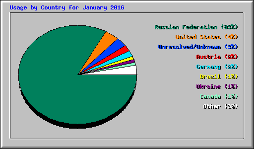 Usage by Country for January 2016