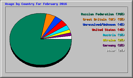Usage by Country for February 2016
