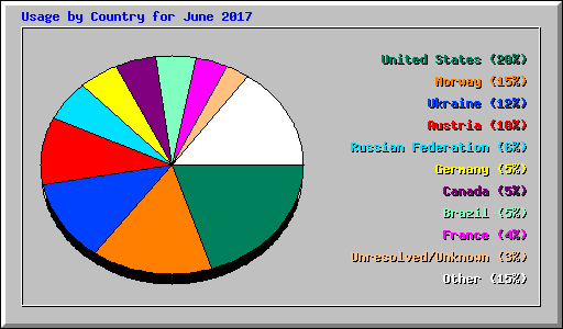 Usage by Country for June 2017
