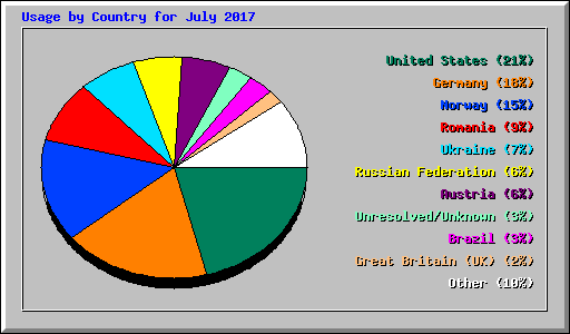 Usage by Country for July 2017