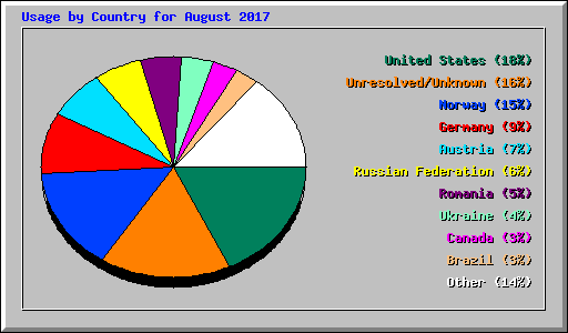Usage by Country for August 2017