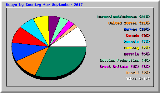 Usage by Country for September 2017