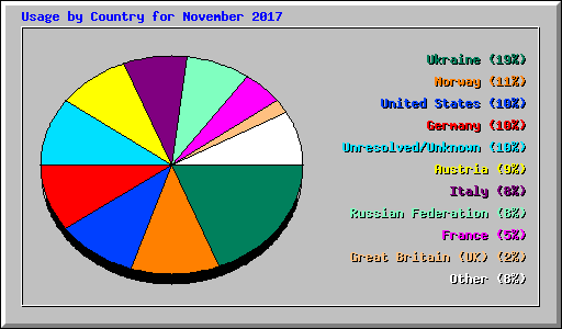 Usage by Country for November 2017
