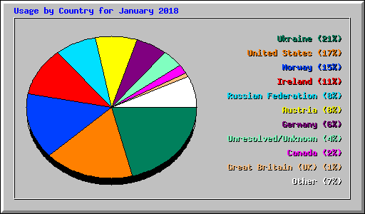Usage by Country for January 2018
