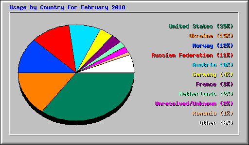 Usage by Country for February 2018
