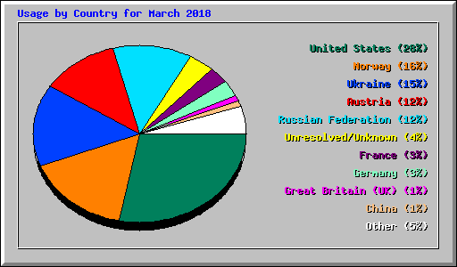 Usage by Country for March 2018