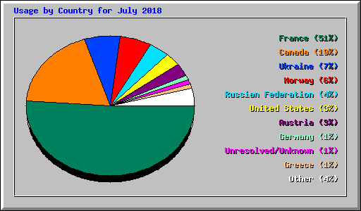 Usage by Country for July 2018