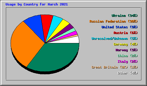 Usage by Country for March 2021
