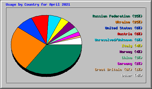 Usage by Country for April 2021