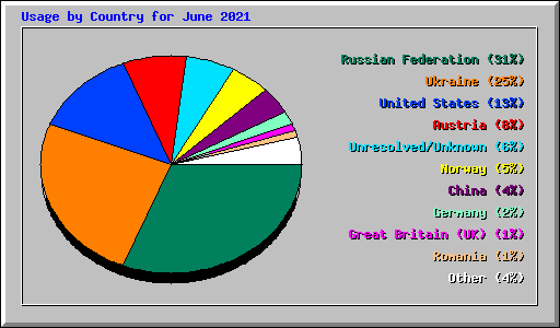 Usage by Country for June 2021