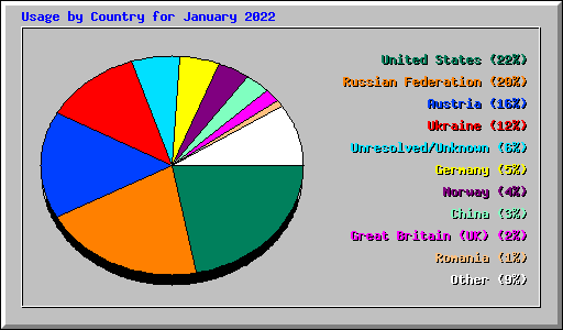 Usage by Country for January 2022