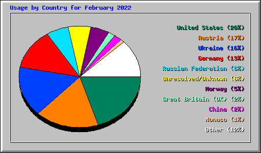 Usage by Country for February 2022