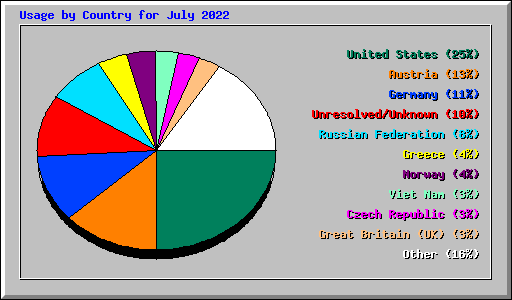 Usage by Country for July 2022