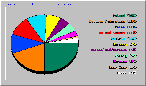 Usage by Country for October 2022