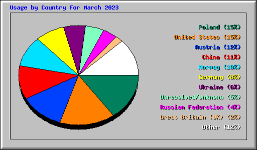 Usage by Country for March 2023