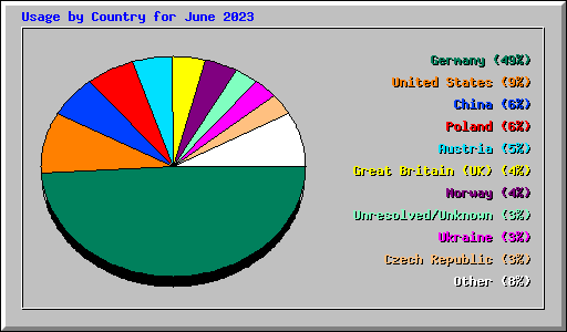 Usage by Country for June 2023