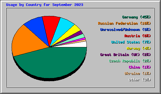 Usage by Country for September 2023