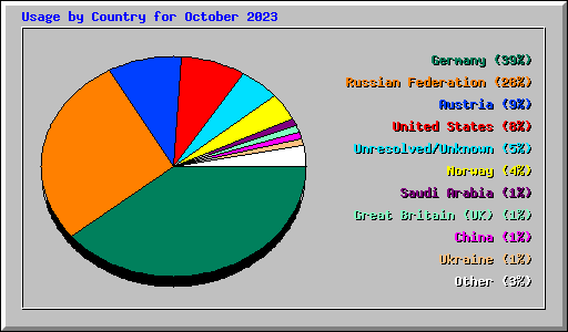 Usage by Country for October 2023