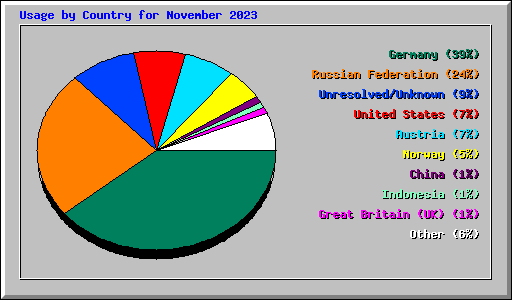 Usage by Country for November 2023