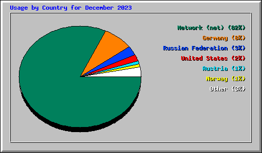 Usage by Country for December 2023