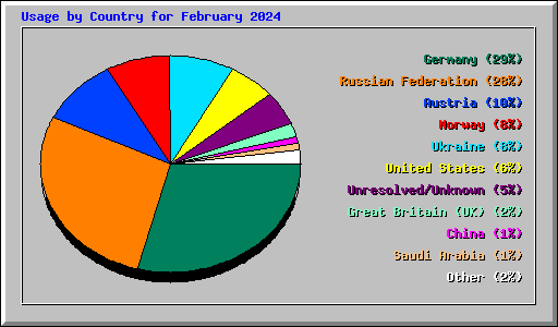 Usage by Country for February 2024