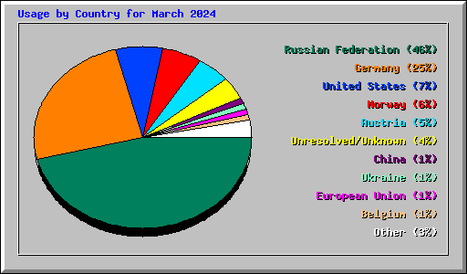 Usage by Country for March 2024