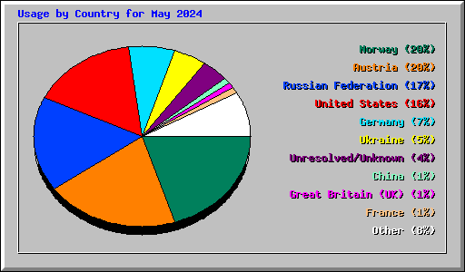 Usage by Country for May 2024