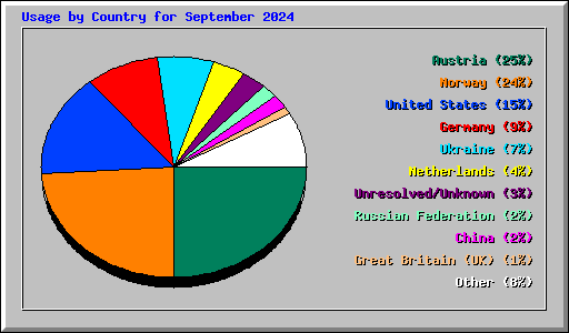 Usage by Country for September 2024