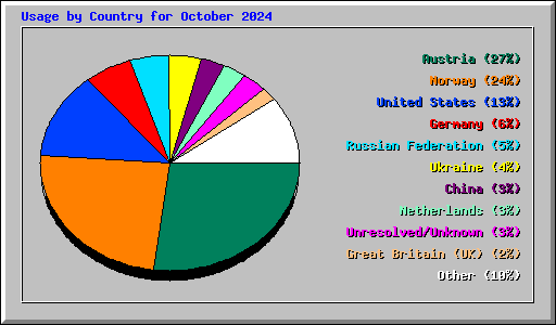 Usage by Country for October 2024