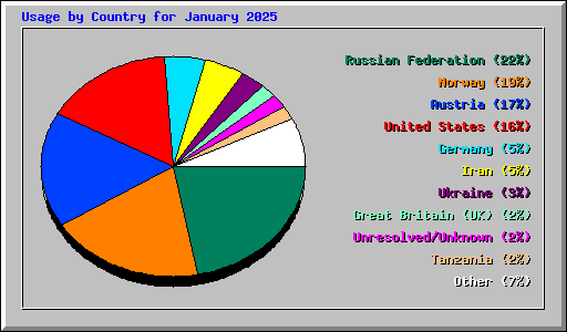 Usage by Country for January 2025