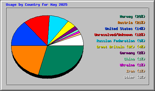 Usage by Country for May 2025